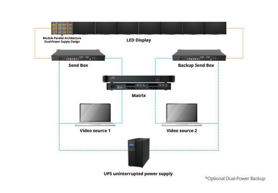 Dual Backup Reliability System